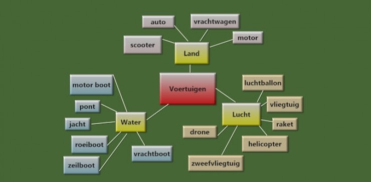 Een mindmap maken